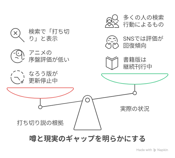 『打ち切り説』の噂と現実のギャップ