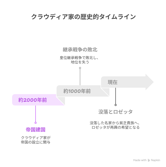 クラウディア家の系譜と歴史
