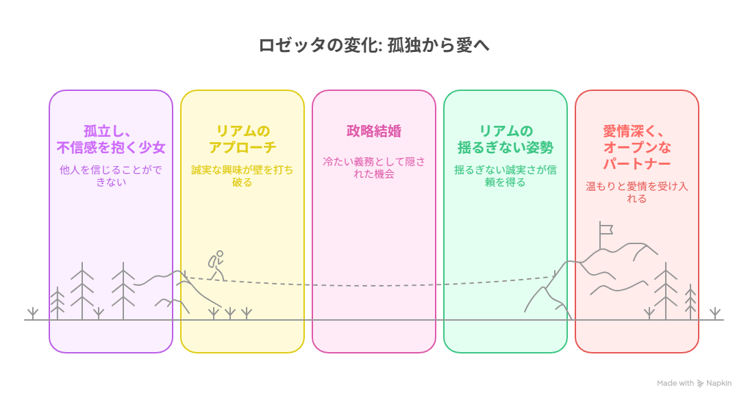 リアムとの政略結婚