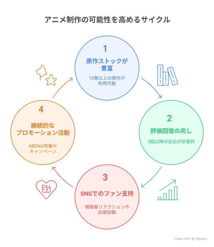 2期制作の可能性を高める要素チャート