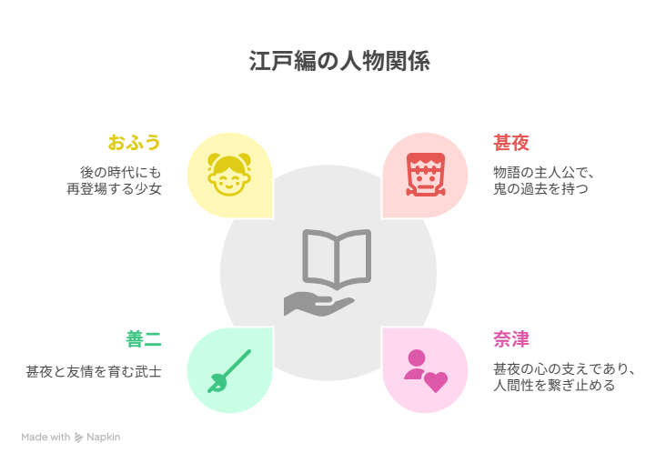 江戸編 登場人物相関図