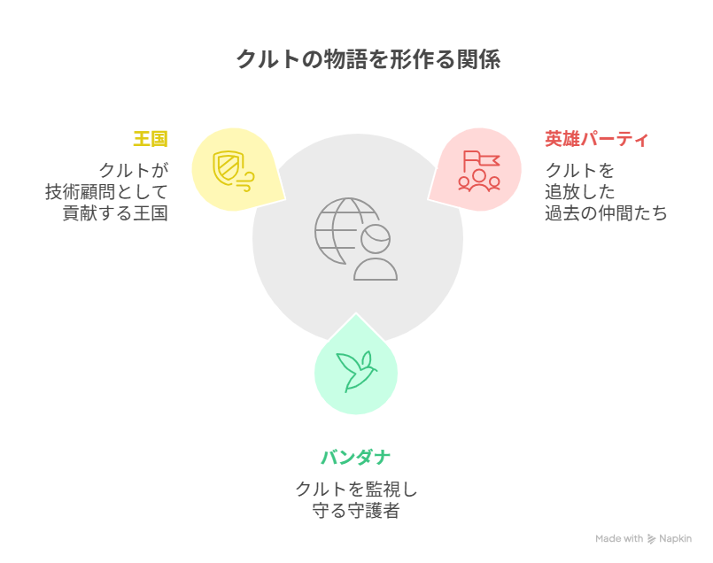 クルトの相関図：追放、監視、そして王国との繋がり