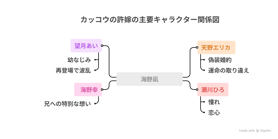主要キャラクター関係図