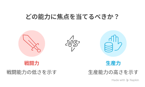 能力比較図解：戦闘力vs.生産力