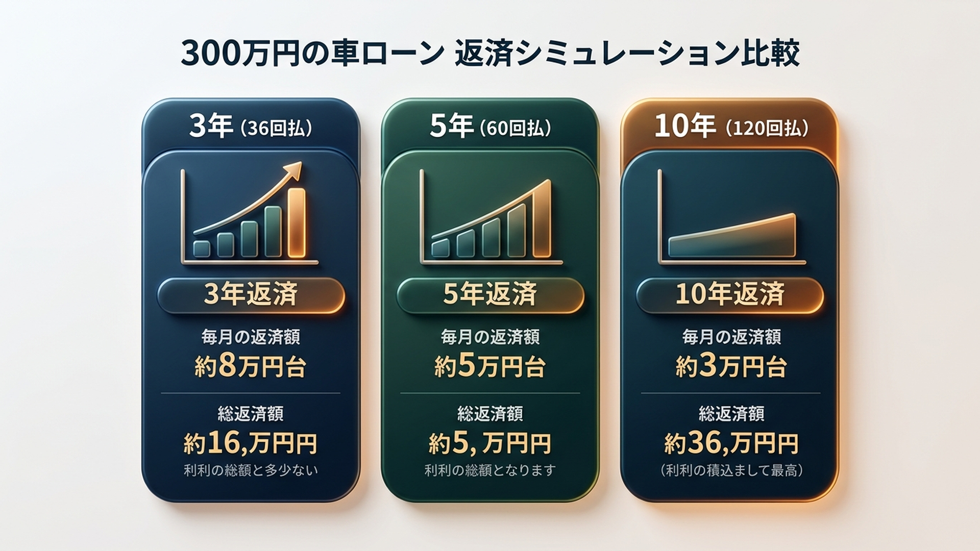300万円の車ローンを3年5年10年で比較する返済シミュレーション